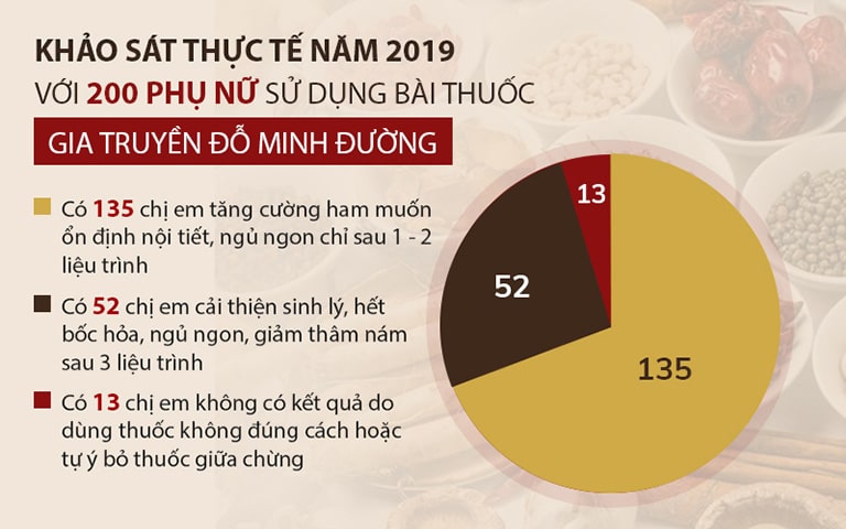 Thống kê hiệu quả bài thuốc Nội tiết Đỗ Minh