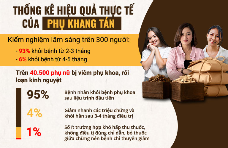 Phụ Khang Tán đã thành công giúp hàng nghìn người bệnh thoát khỏi nỗi ám ảnh về bệnh phụ khoa, điều hòa chu kỳ kinh nguyệt