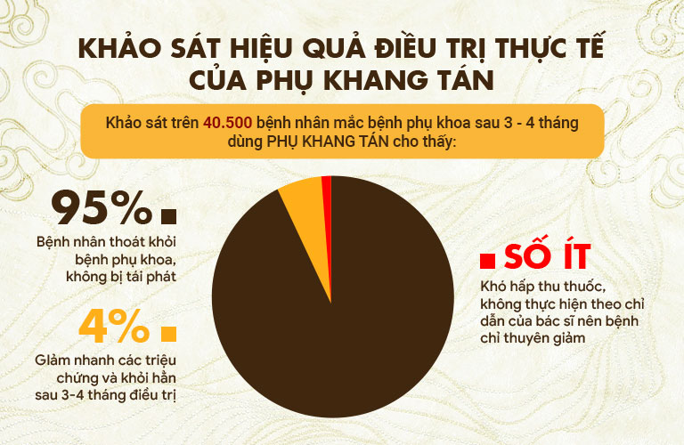 Bài thuốc Phụ Khang Tán đã giúp hàng chục nghìn phụ nữ thoát bệnh