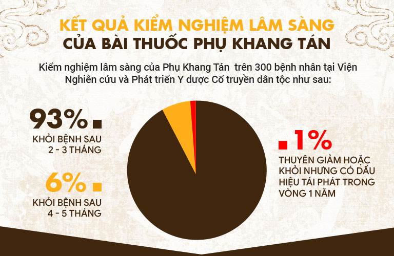 Kết quả kiểm nghiệm của bài thuốc Phụ Khang Tán