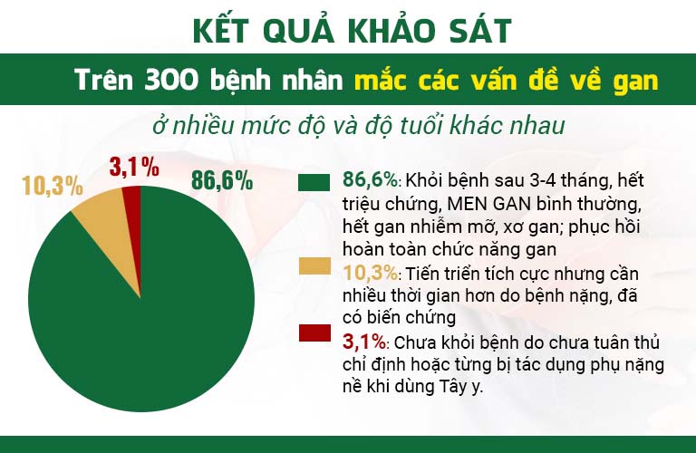 Khảo sát trên 400 trường hợp bệnh nhân tại bệnh viện Favina