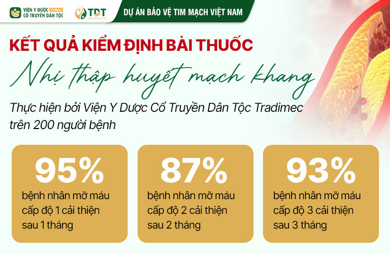 Kết quả kiểm định lâm sàng bài thuốc Nhị thập Huyết mạch khang